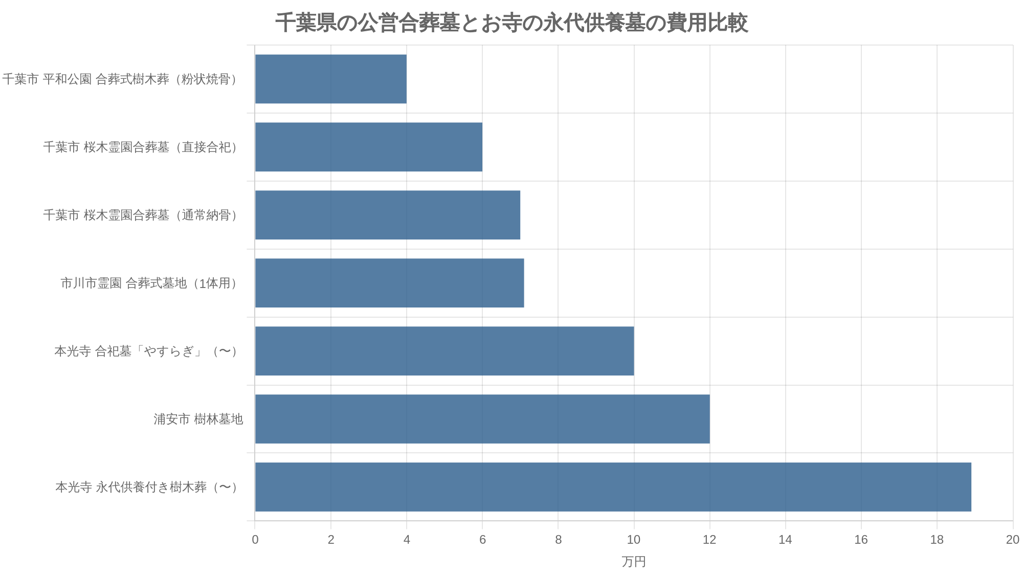 千葉県の公営合葬墓とお寺の永代供養墓の費用比較