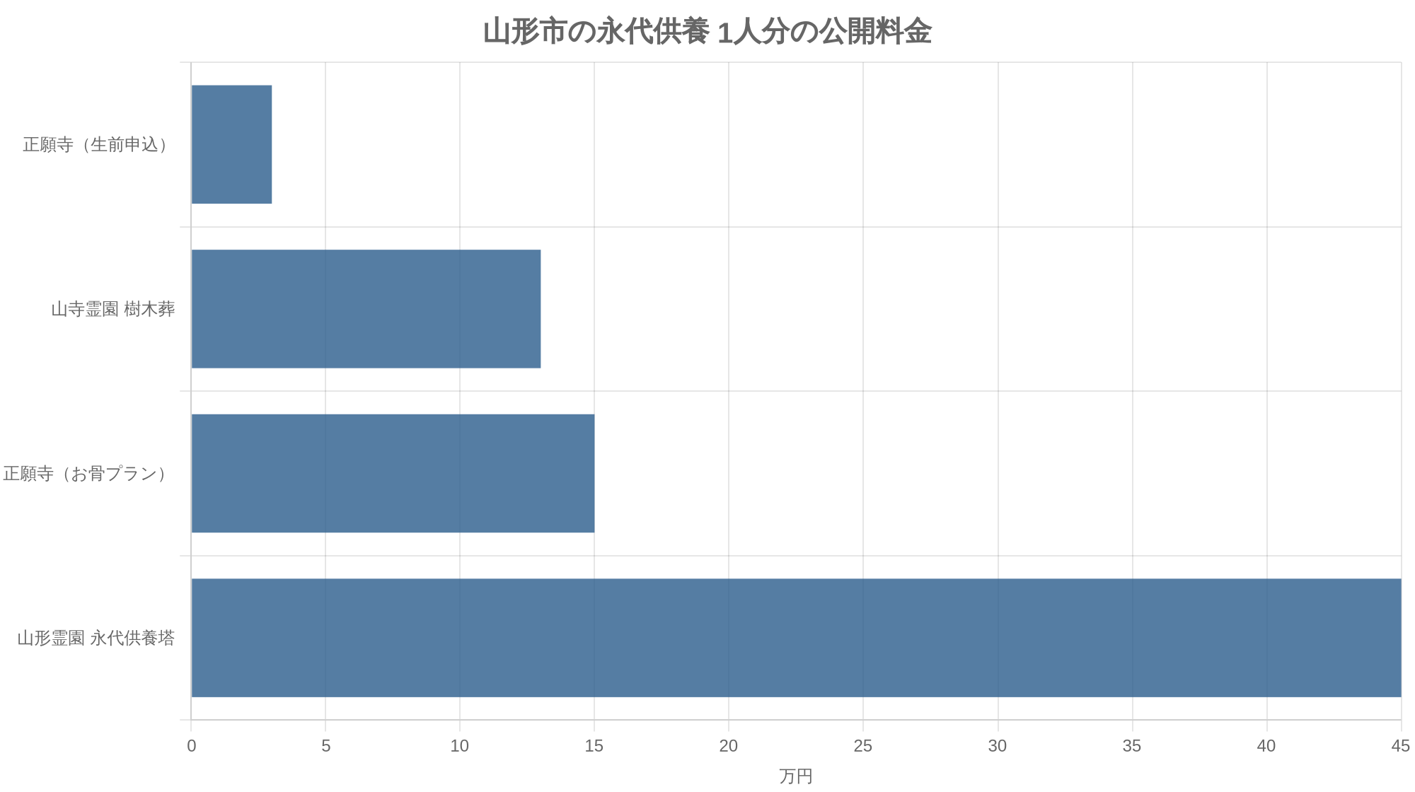 山形市の永代供養 1人分の公開料金
