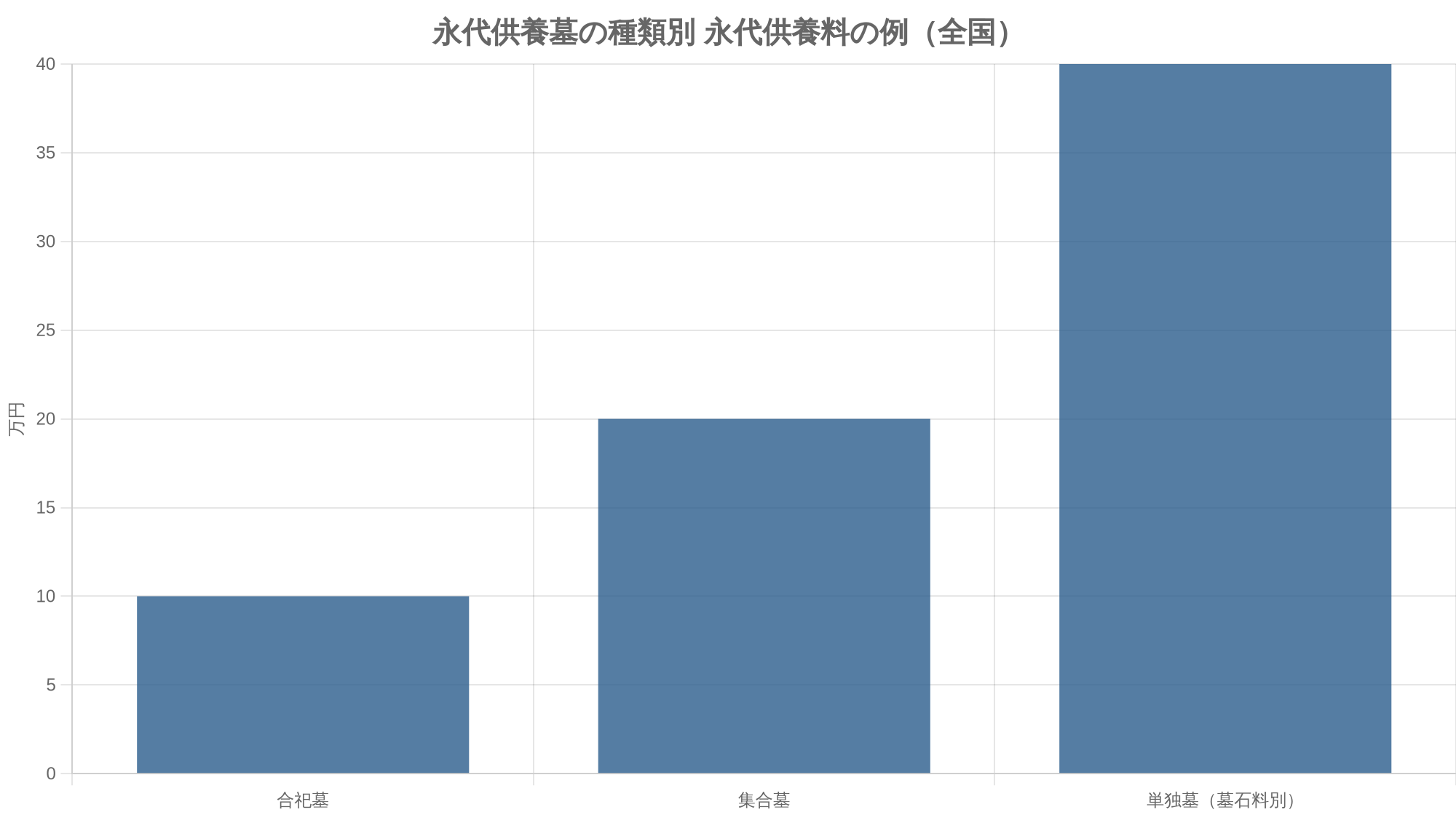 永代供養墓の種類別 永代供養料の例（全国）