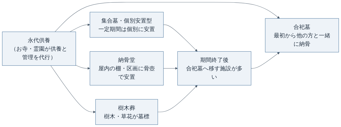永代供養と合祀墓・納骨堂・樹木葬の関係（多くの施設で最終的に合祀墓へ）