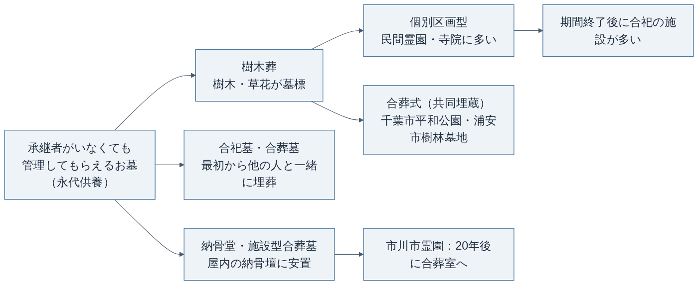 永代供養・樹木葬・合葬墓の関係と千葉県の公営施設