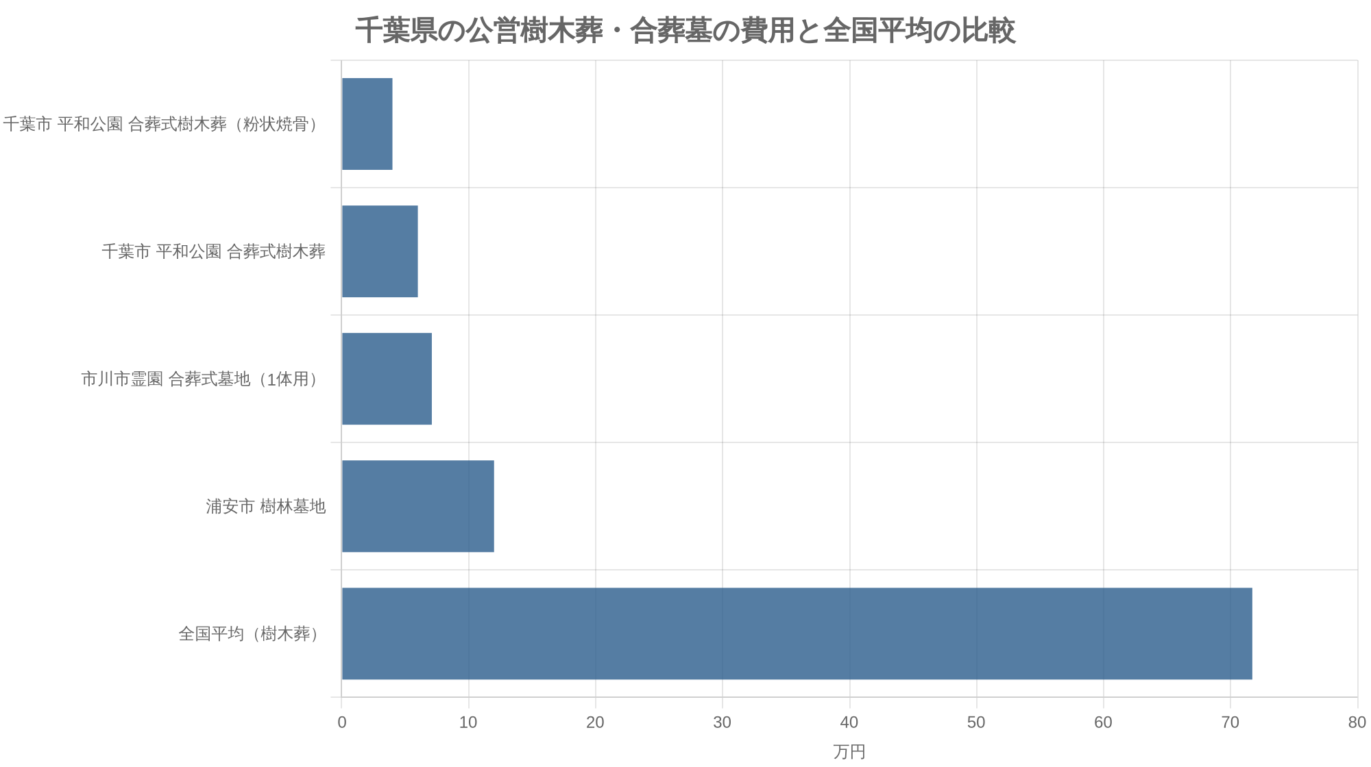 千葉県の公営樹木葬・合葬墓の費用と全国平均の比較