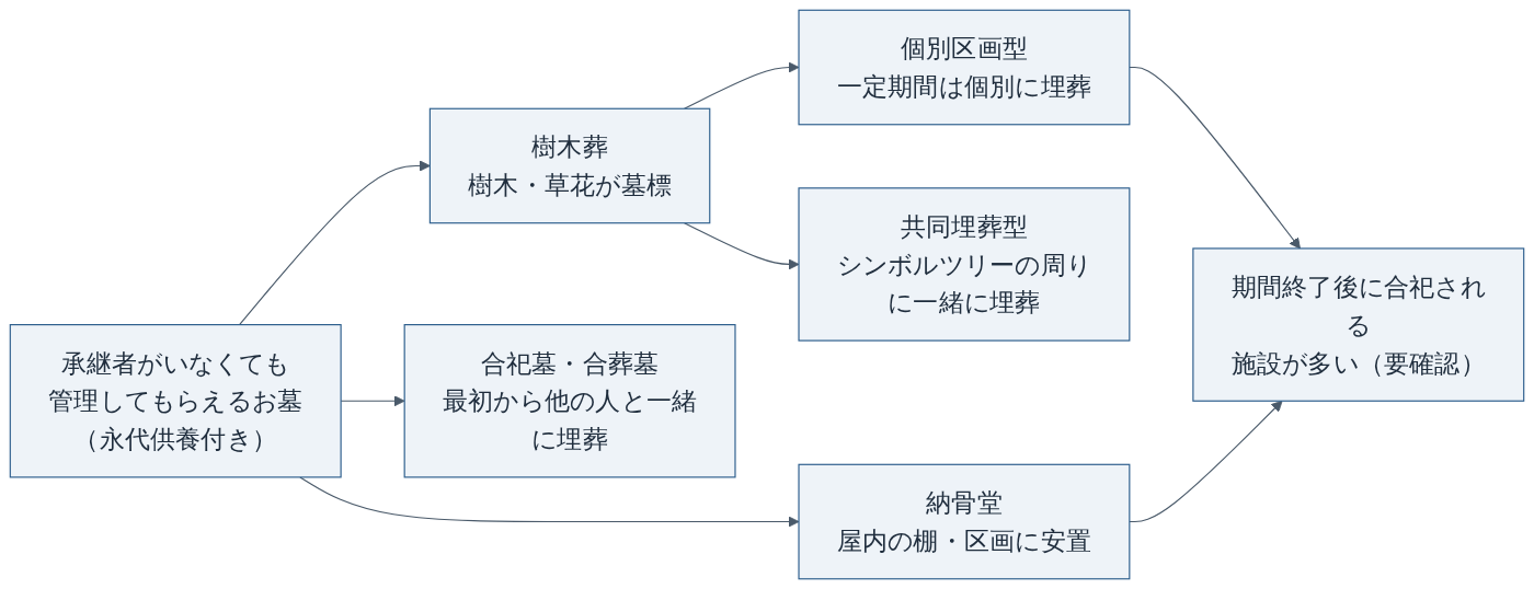 永代供養・樹木葬・合祀墓・納骨堂の関係