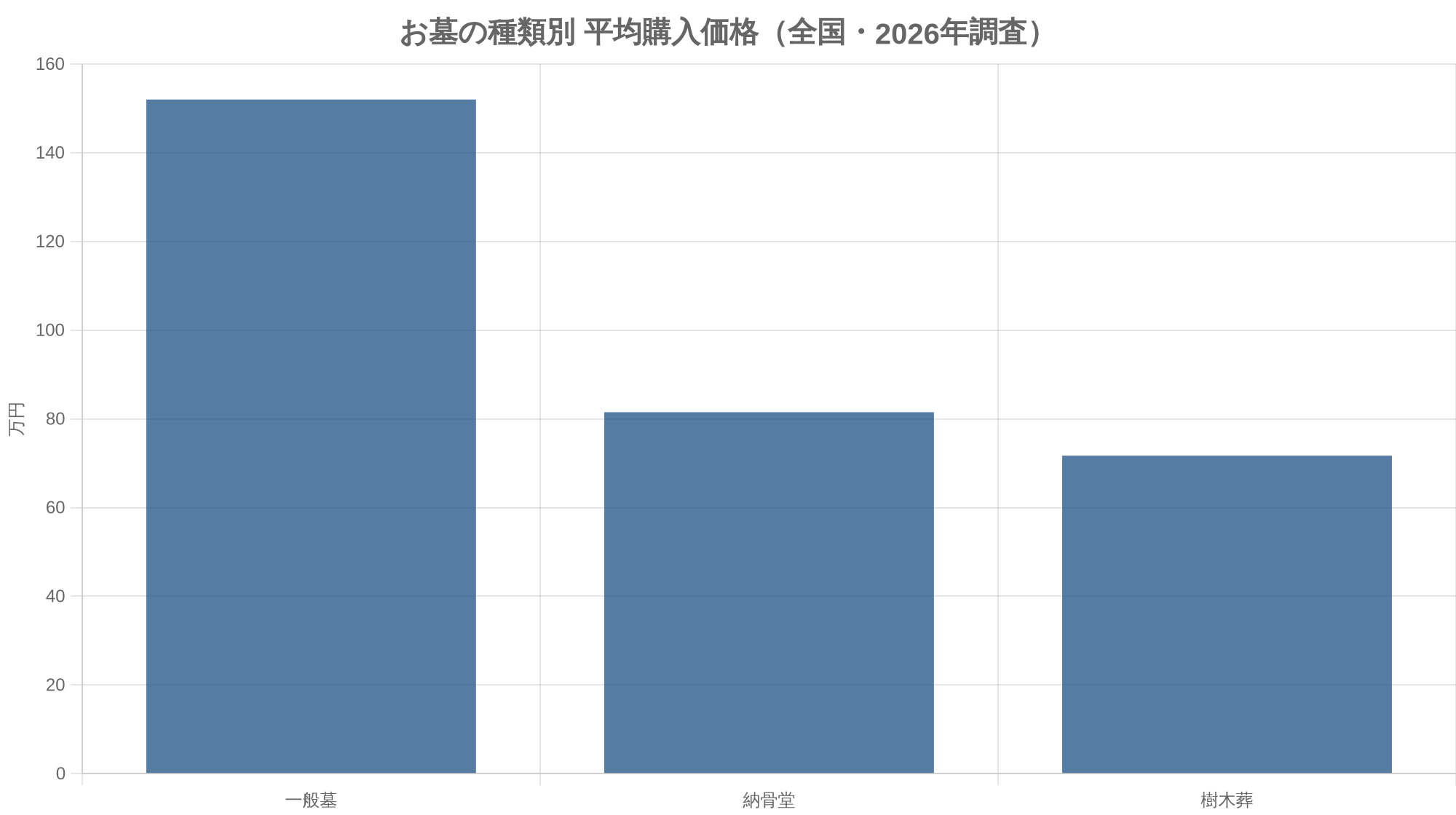 お墓の種類別 平均購入価格(全国・2026年調査)