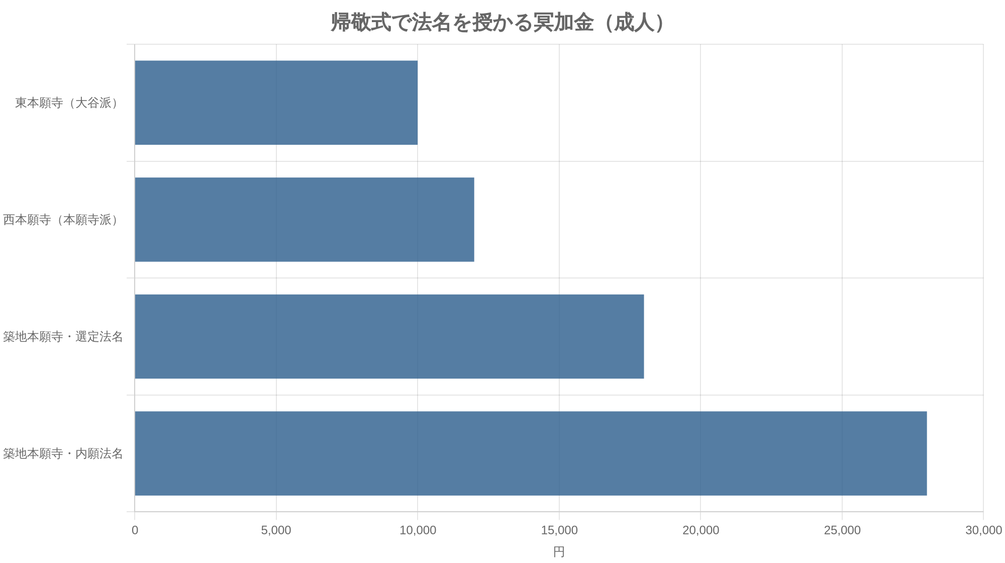 帰敬式で法名を授かる冥加金(成人)