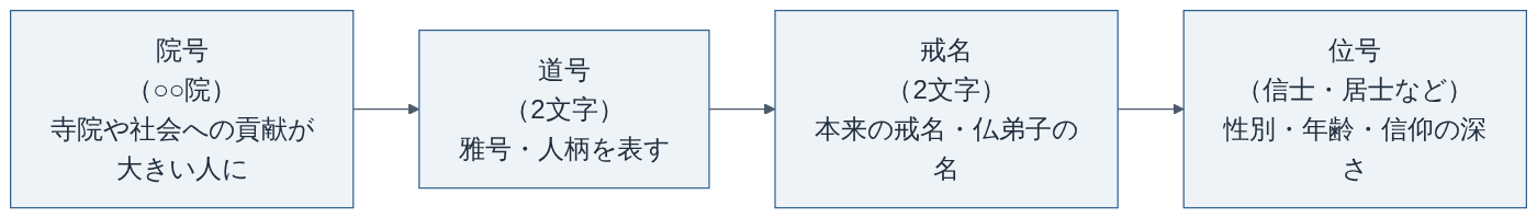 戒名の一般的な構成(例:○○院 △△ □□ 居士)。宗派・寺院により異なる