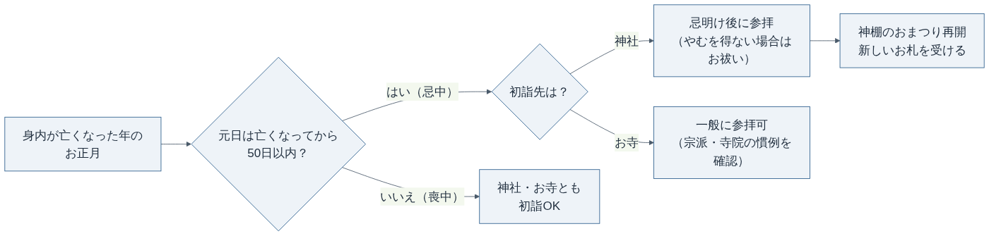 喪中・忌中の初詣の判断フロー