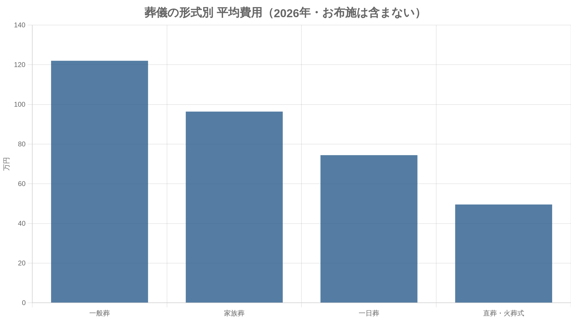 葬儀の形式別 平均費用（2026年・お布施は含まない）