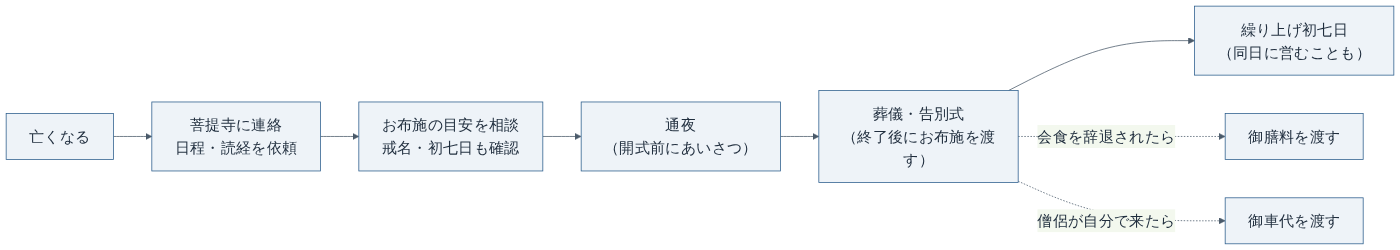 お寺に葬儀を頼んでからお布施を渡すまでの流れ（一般的な例）