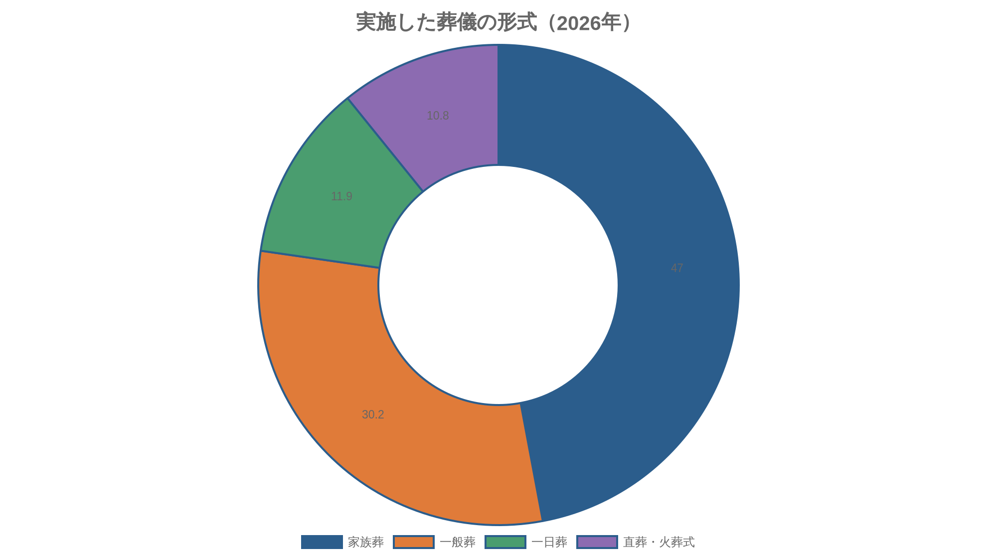 実施した葬儀の形式（2026年）