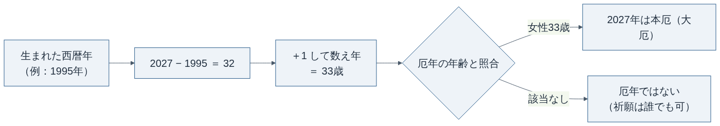 数え年で厄年を確かめる手順(2027年の例)