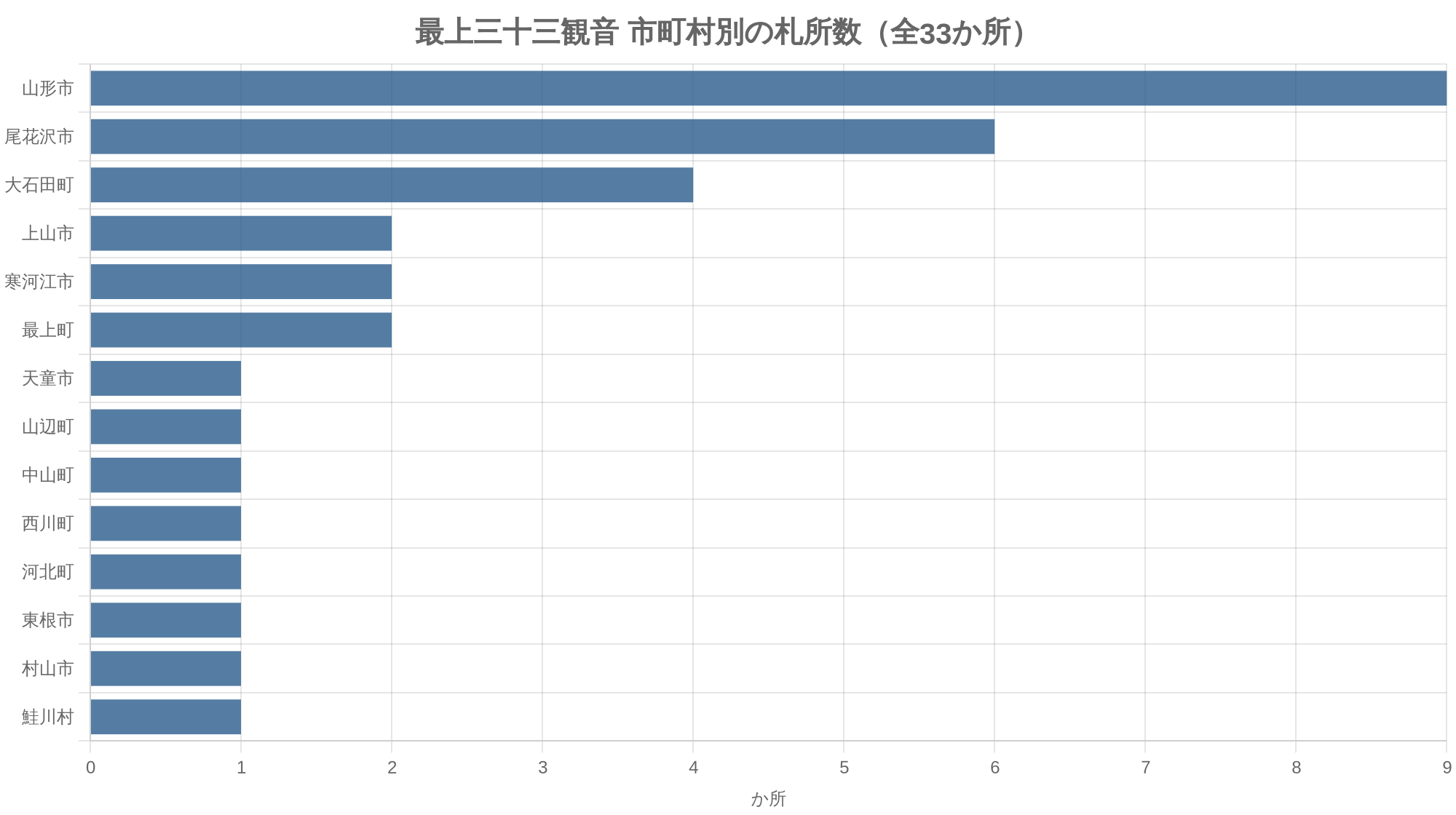 最上三十三観音 市町村別の札所数（全33か所）