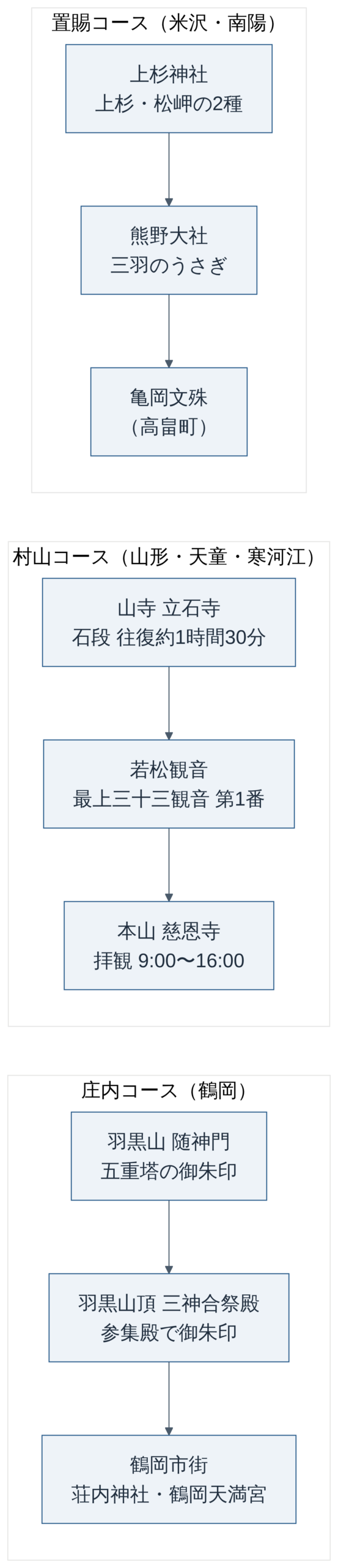 山形の御朱印巡り エリア別モデルコース（受付時間は各社寺の公式サイトより）