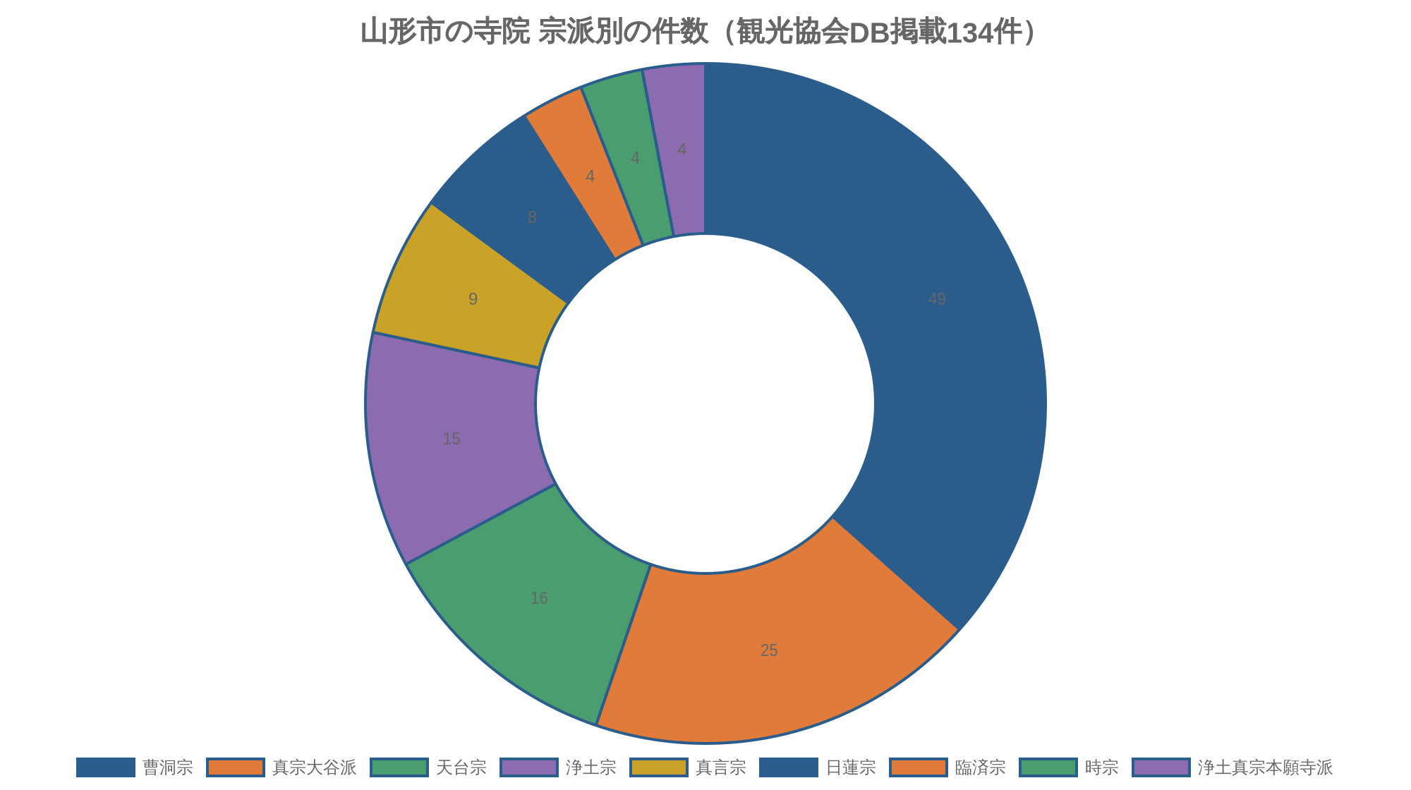 山形市の寺院 宗派別の件数（観光協会DB掲載134件）