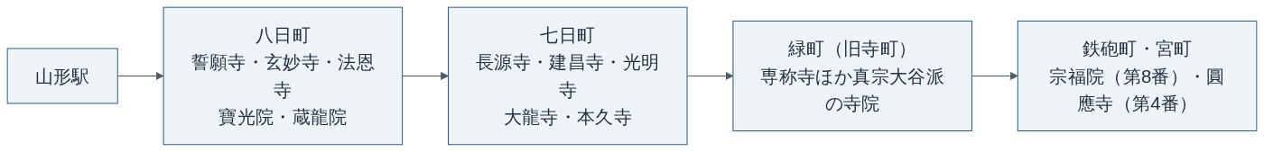 山形市中心部の寺町エリアの位置関係（南から北へ。所在地は山形市観光協会DBより）