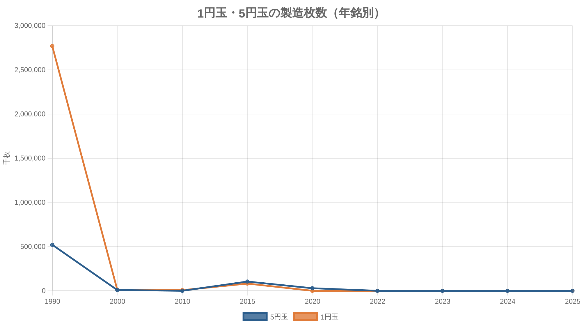 1円玉・5円玉の製造枚数（年銘別）