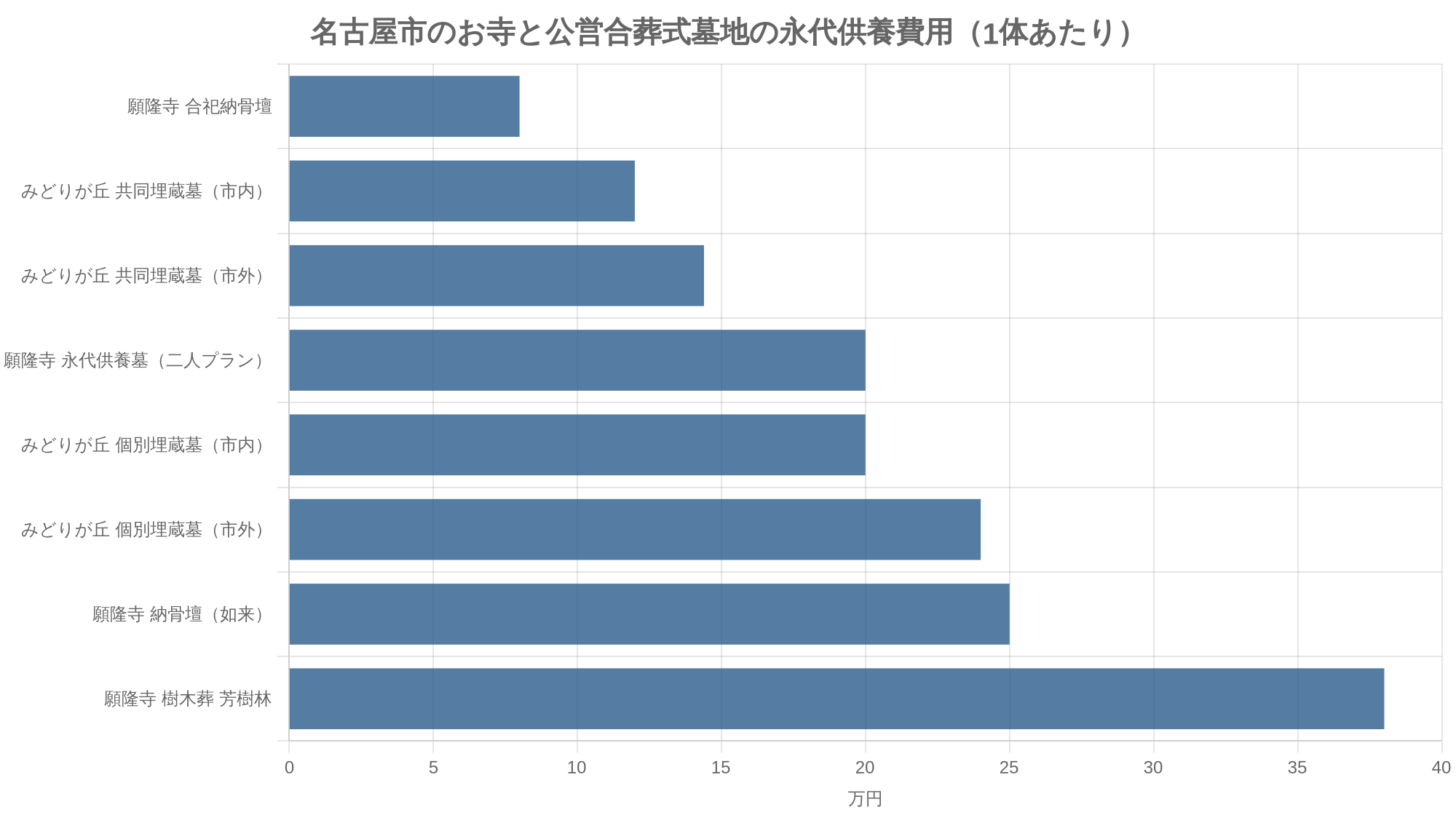 名古屋市のお寺と公営合葬式墓地の永代供養費用（1体あたり）
