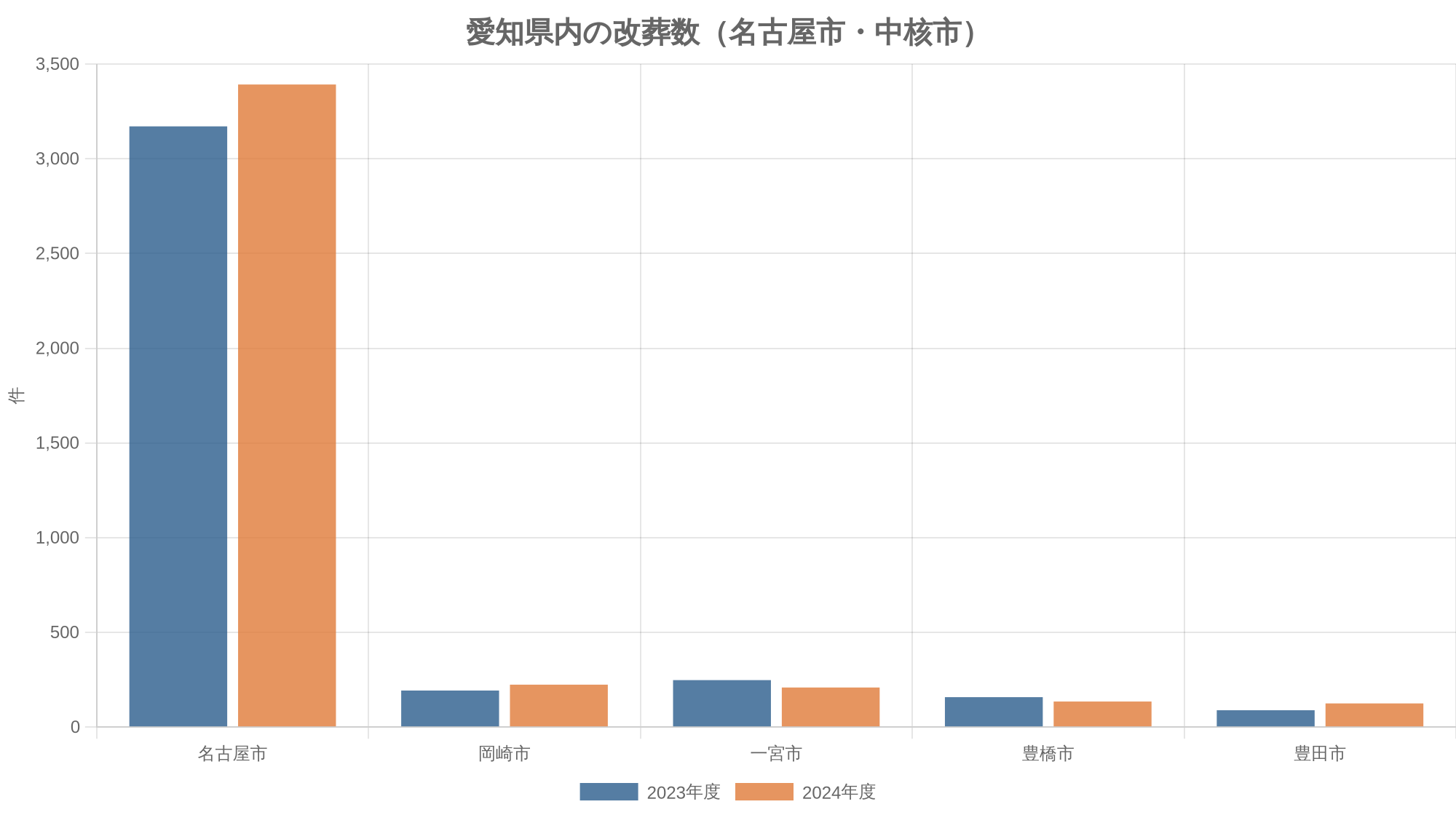 愛知県内の改葬数（名古屋市・中核市）