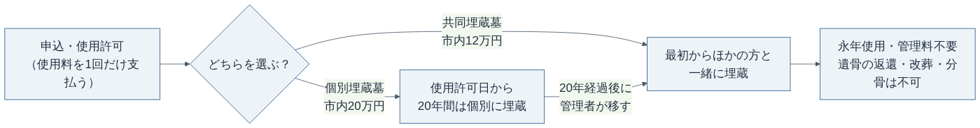 名古屋市みどりが丘公園 合葬式墓地の流れ（令和8年度の募集案内をもとに作成）