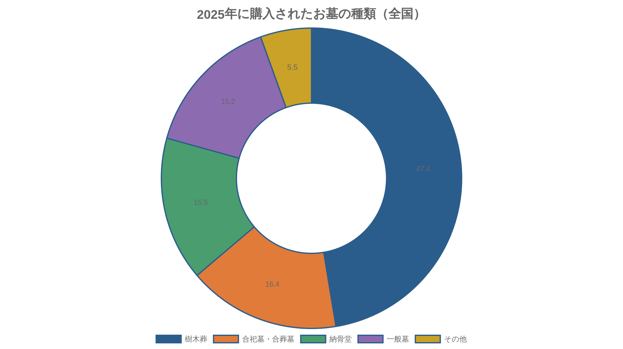 2025年に購入されたお墓の種類（全国）