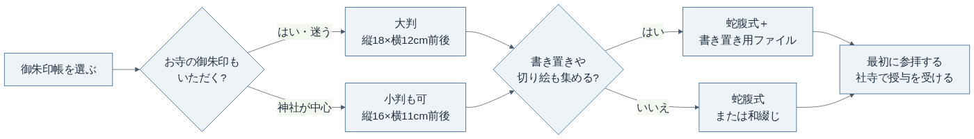御朱印帳の選び方フロー（迷ったら大判・蛇腹式）