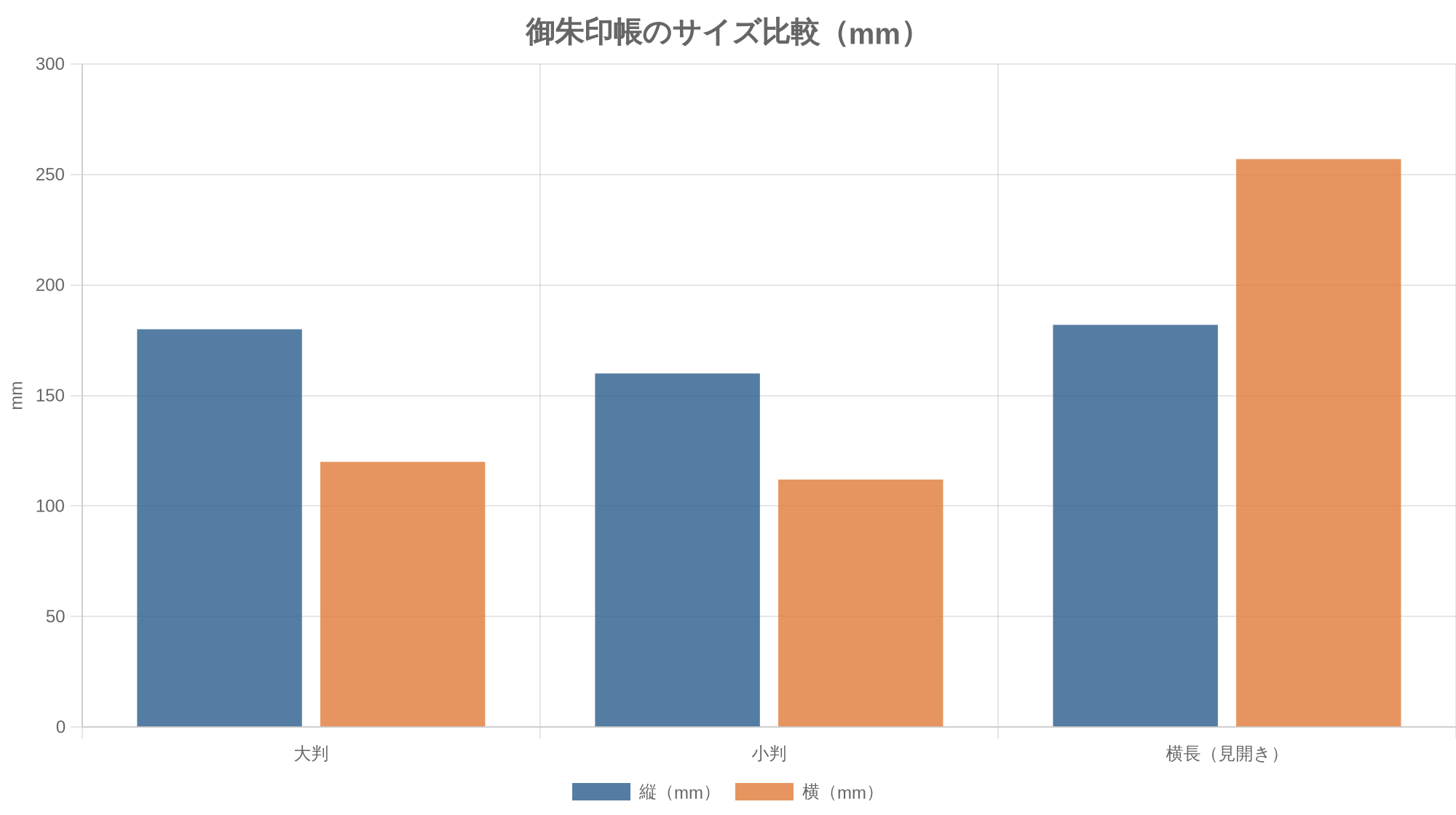御朱印帳のサイズ比較（mm）