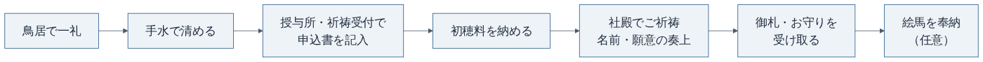 合格祈願（ご祈祷）当日の流れ