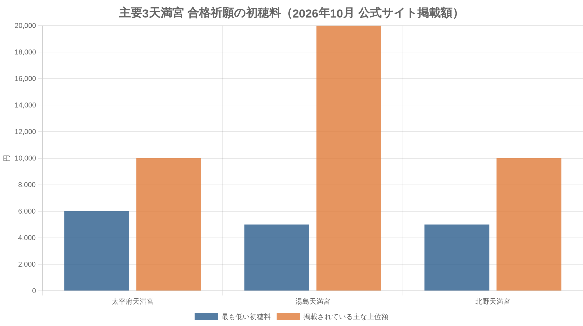 主要3天満宮 合格祈願の初穂料（2026年10月 公式サイト掲載額）