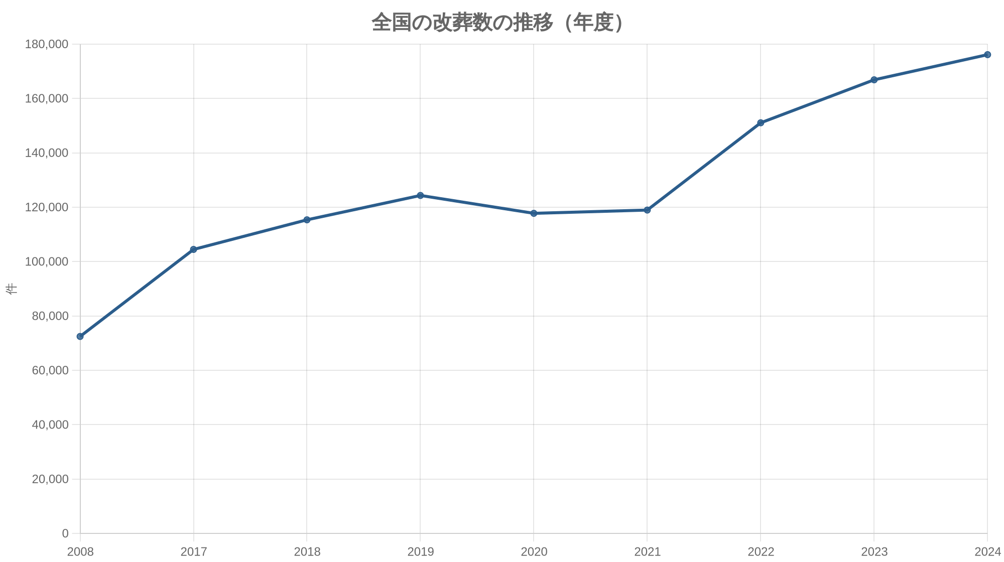 全国の改葬数の推移(年度)
