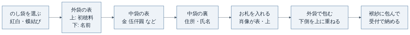 初穂料ののし袋を準備する手順