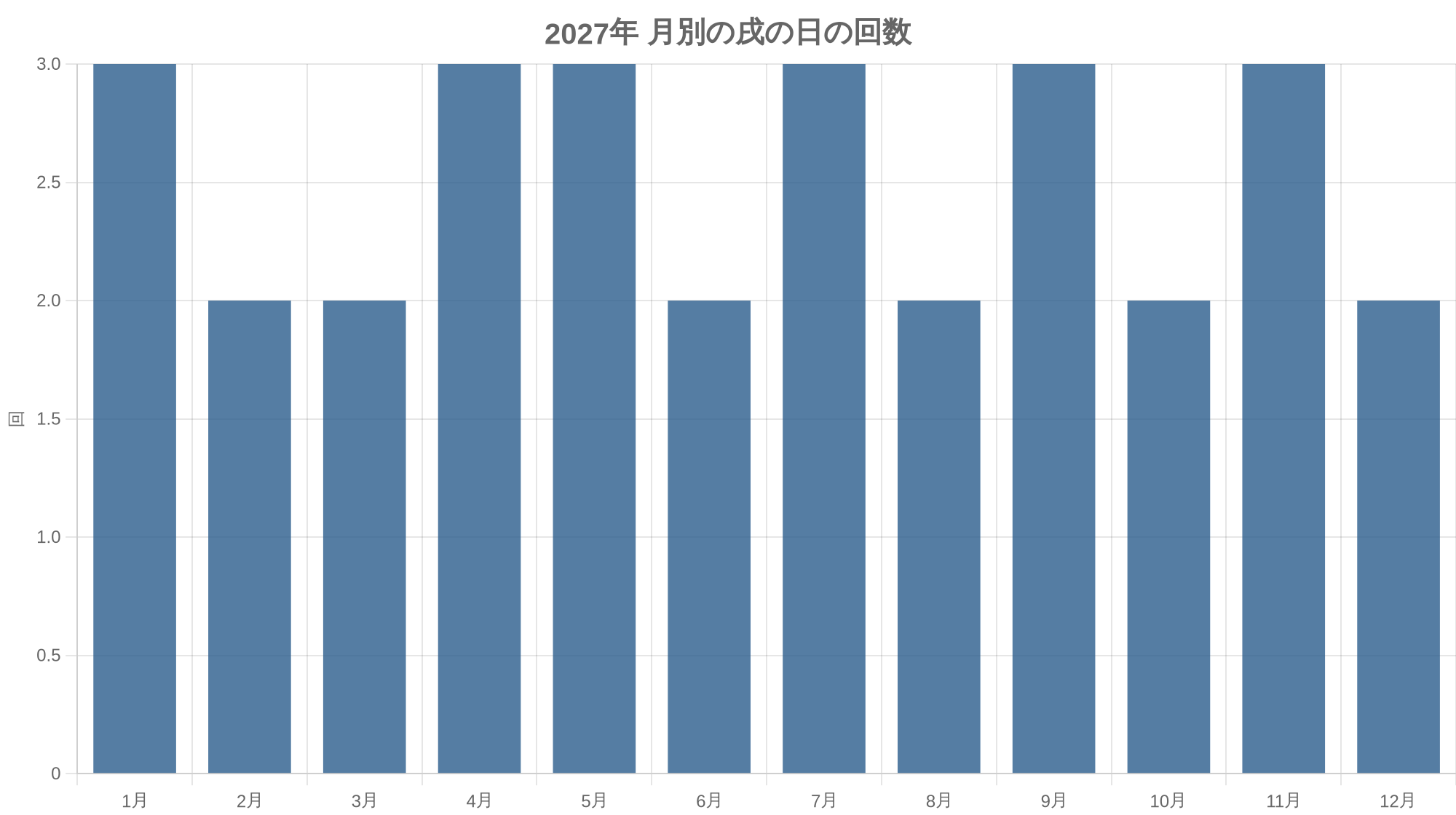 2027年 月別の戌の日の回数