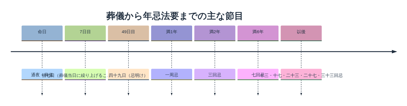 葬儀から年忌法要までの流れ(新纂浄土宗大辞典「年忌」の説明をもとに作成。弔い上げの時期は寺院・地域で異なる)