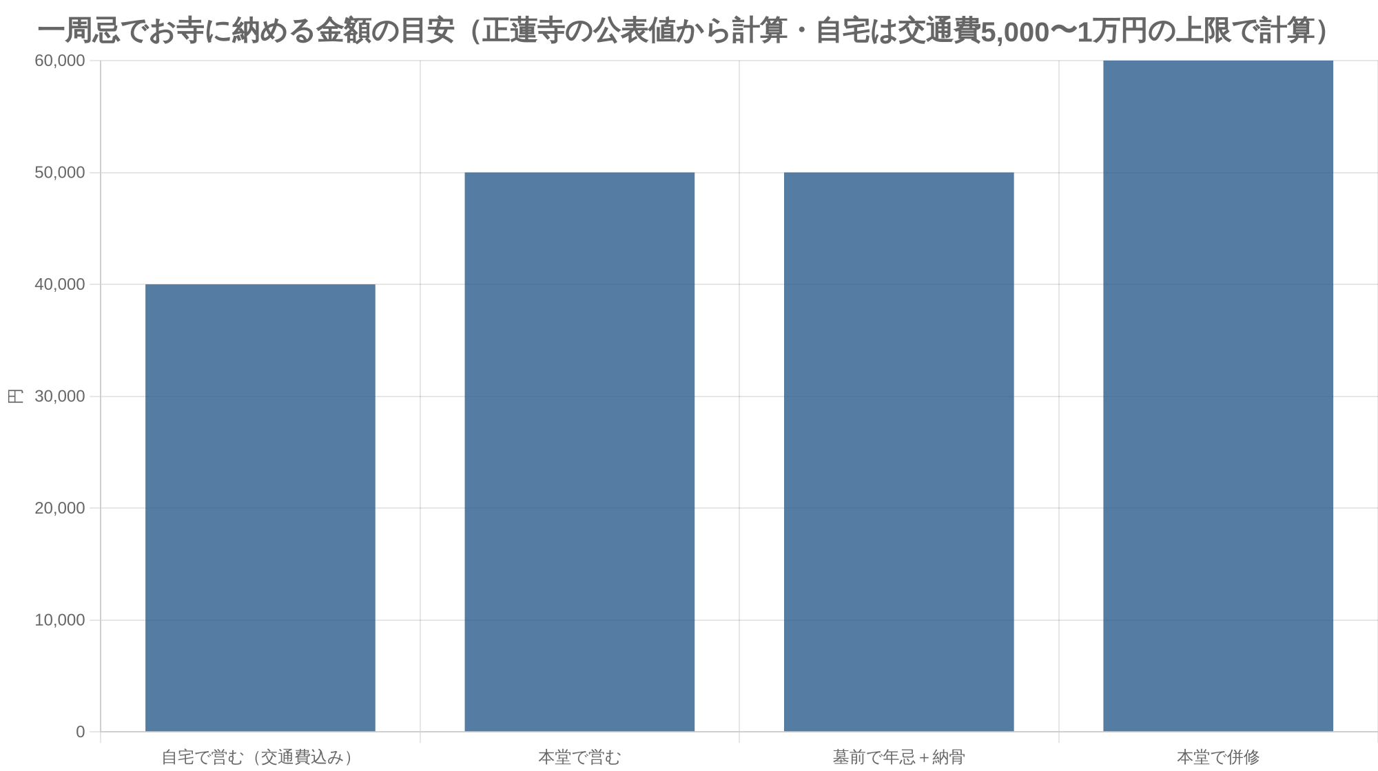 一周忌でお寺に納める金額の目安(正蓮寺の公表値から計算・自宅は交通費5,000〜1万円の上限で計算)