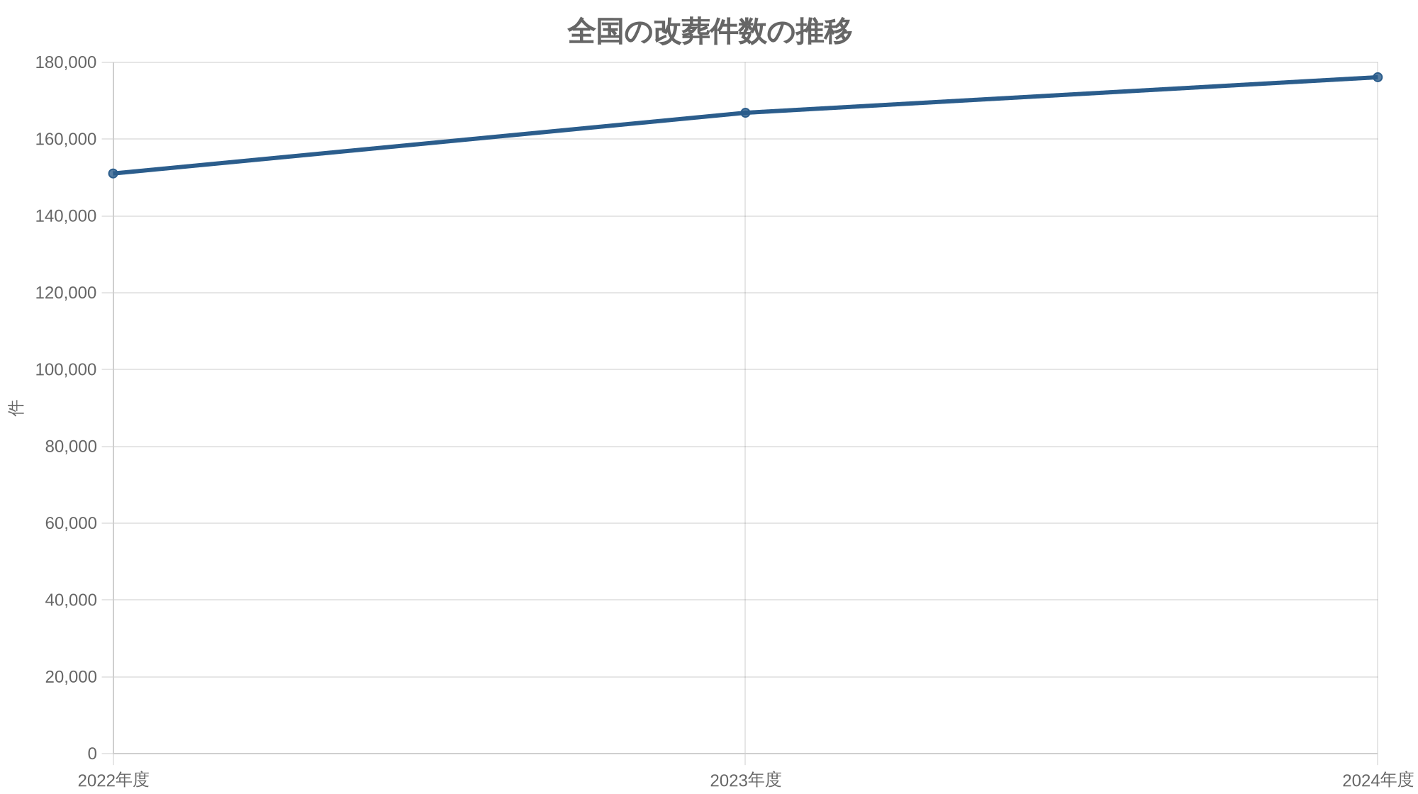 全国の改葬件数の推移