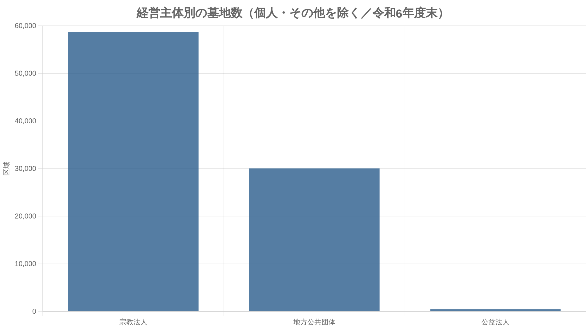 経営主体別の墓地数(個人・その他を除く/令和6年度末)