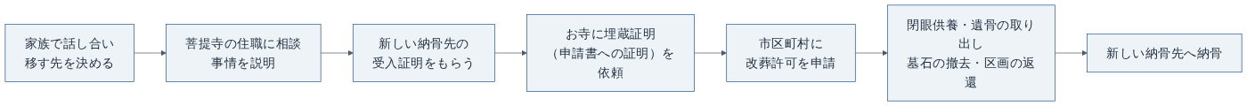 離檀と改葬の流れ(編集部作成。手続きの細部は市区町村ごとに異なる)