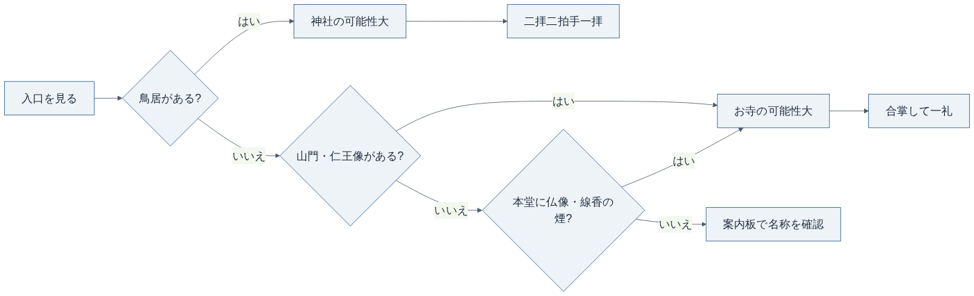 神社かお寺かの見分け方と参拝作法（和めぐり作成）