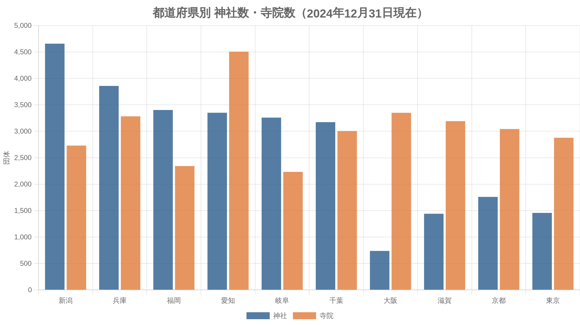 都道府県別 神社数・寺院数（2024年12月31日現在）