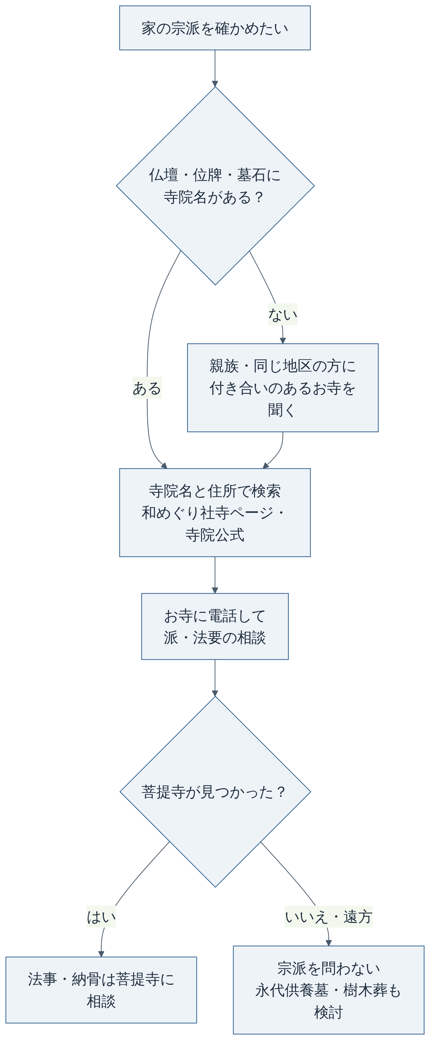 山形で家の宗派・菩提寺を確かめる手順（和めぐり作成）