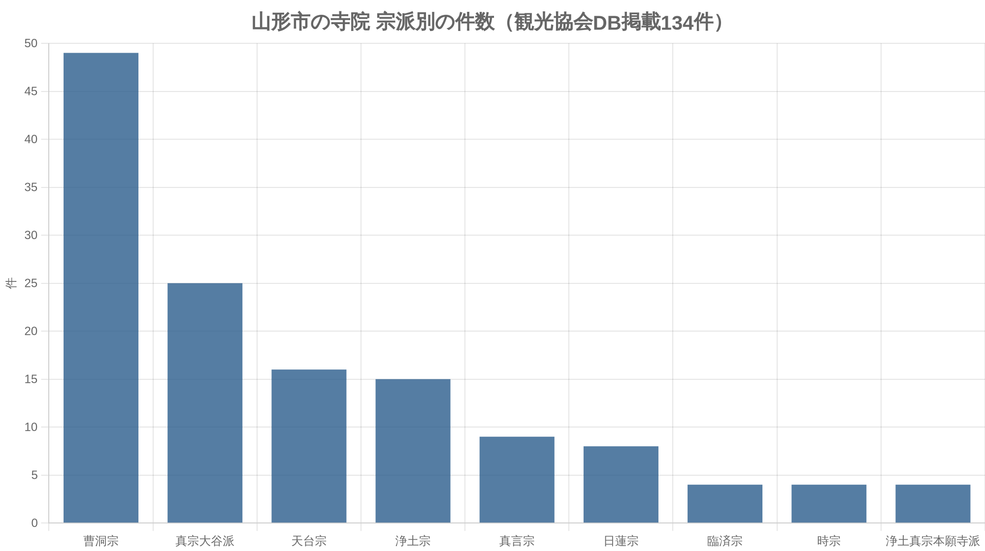 山形市の寺院 宗派別の件数（観光協会DB掲載134件）