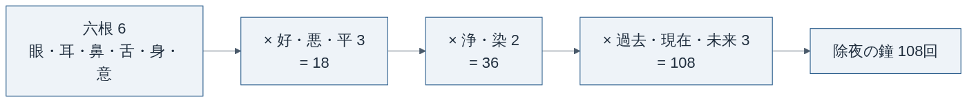 煩悩108の数え方(六根×3×2×3)