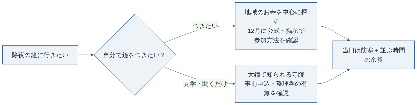 除夜の鐘の行き先の選び方