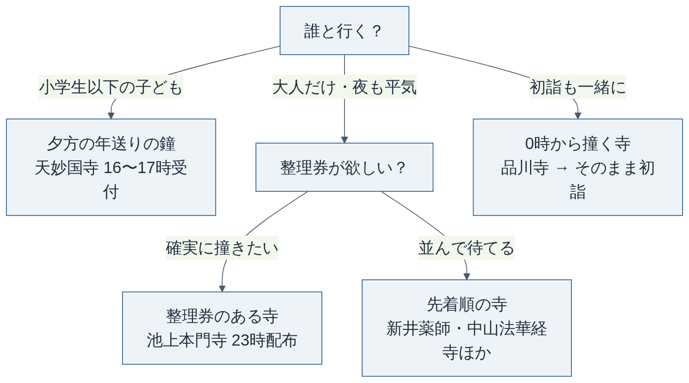 東京・千葉で除夜の鐘をつく寺の選び方（例年の案内から作成）