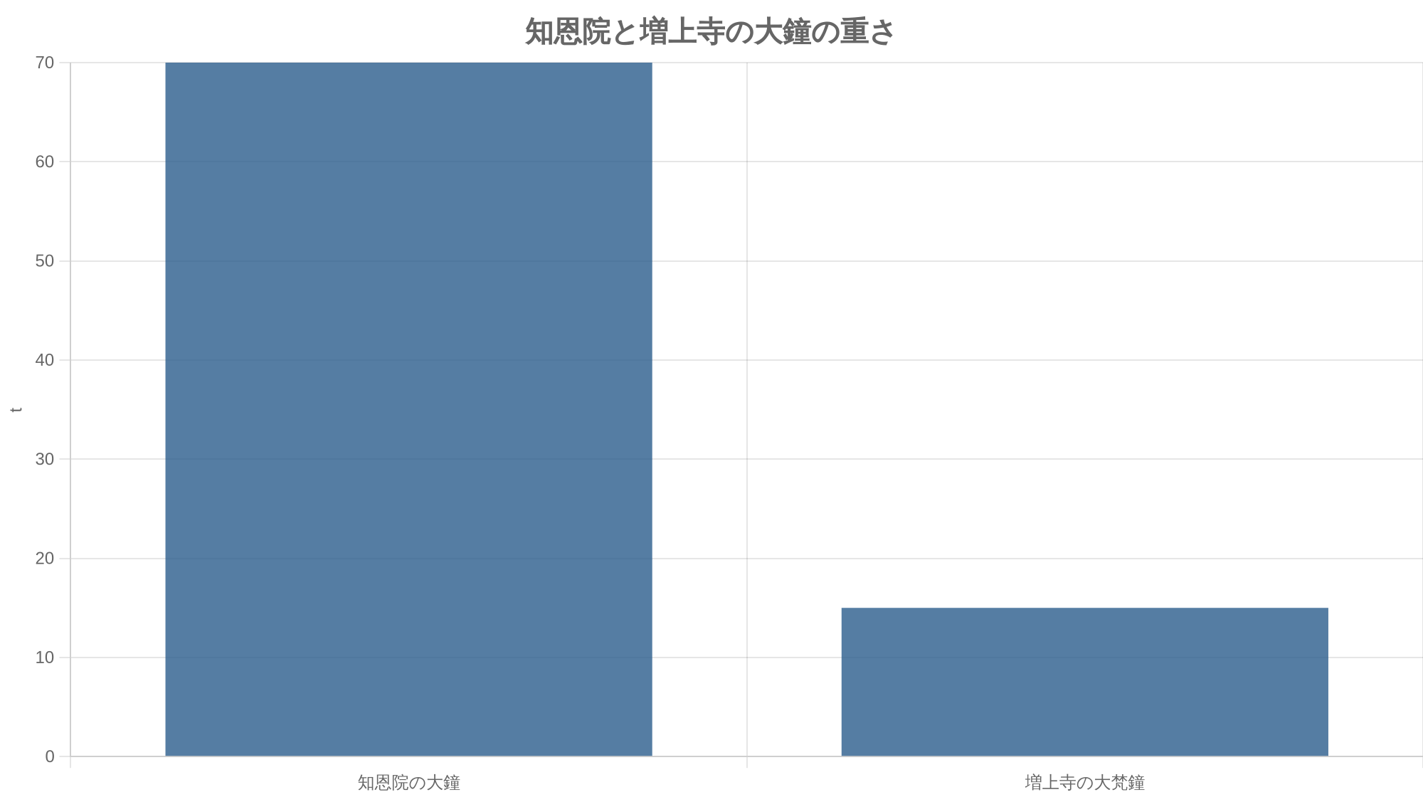 知恩院と増上寺の大鐘の重さ