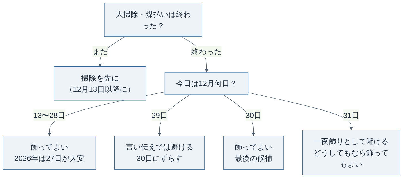 門松・しめ縄を飾る日の決め方(2026年版)
