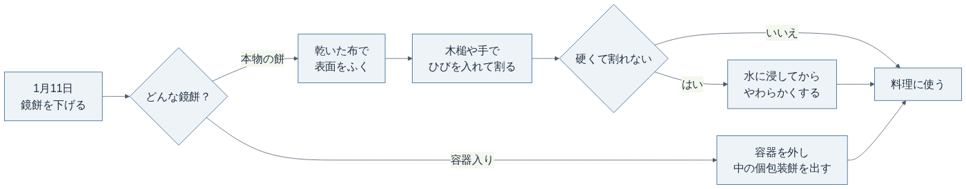 鏡開きの流れ。刃物は使わず、硬ければ水に浸してから割る