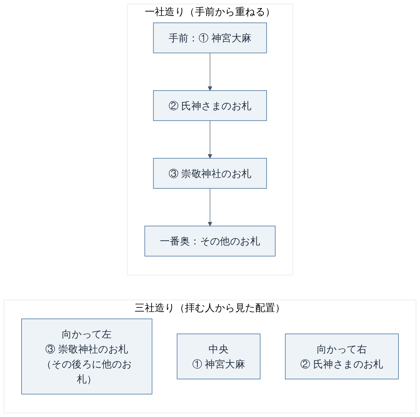 図1 神棚のお札の並べ方(神社本庁『お神札のまつり方』・伊勢神宮『お神札(神宮大麻)の祀り方』をもとに作成)