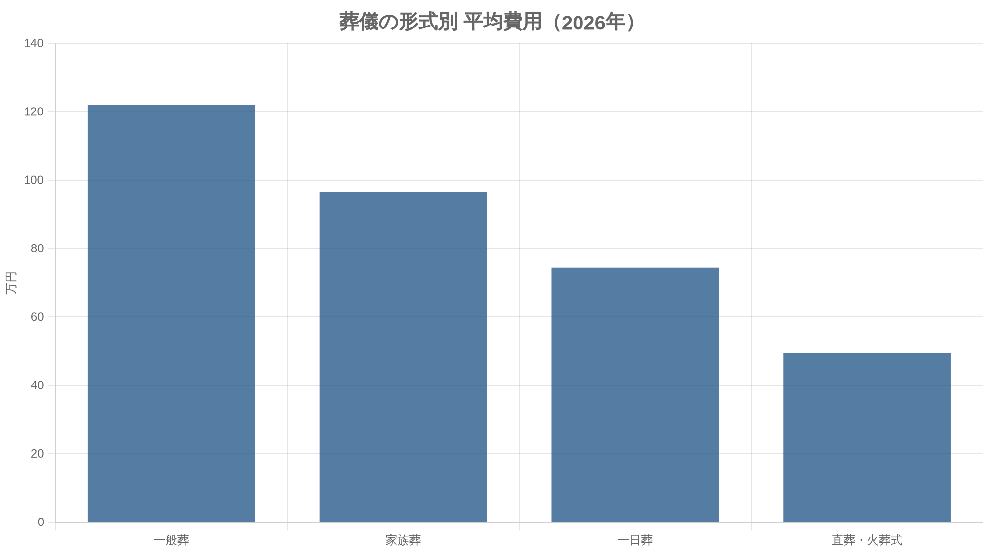 葬儀の形式別 平均費用(2026年)