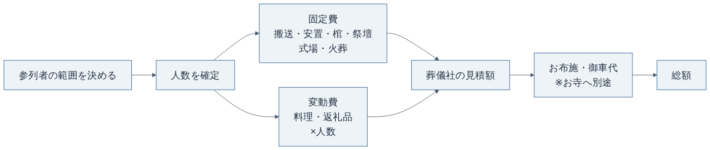 家族葬の総額の組み立て方(固定費・変動費・お布施に分けて合計する)