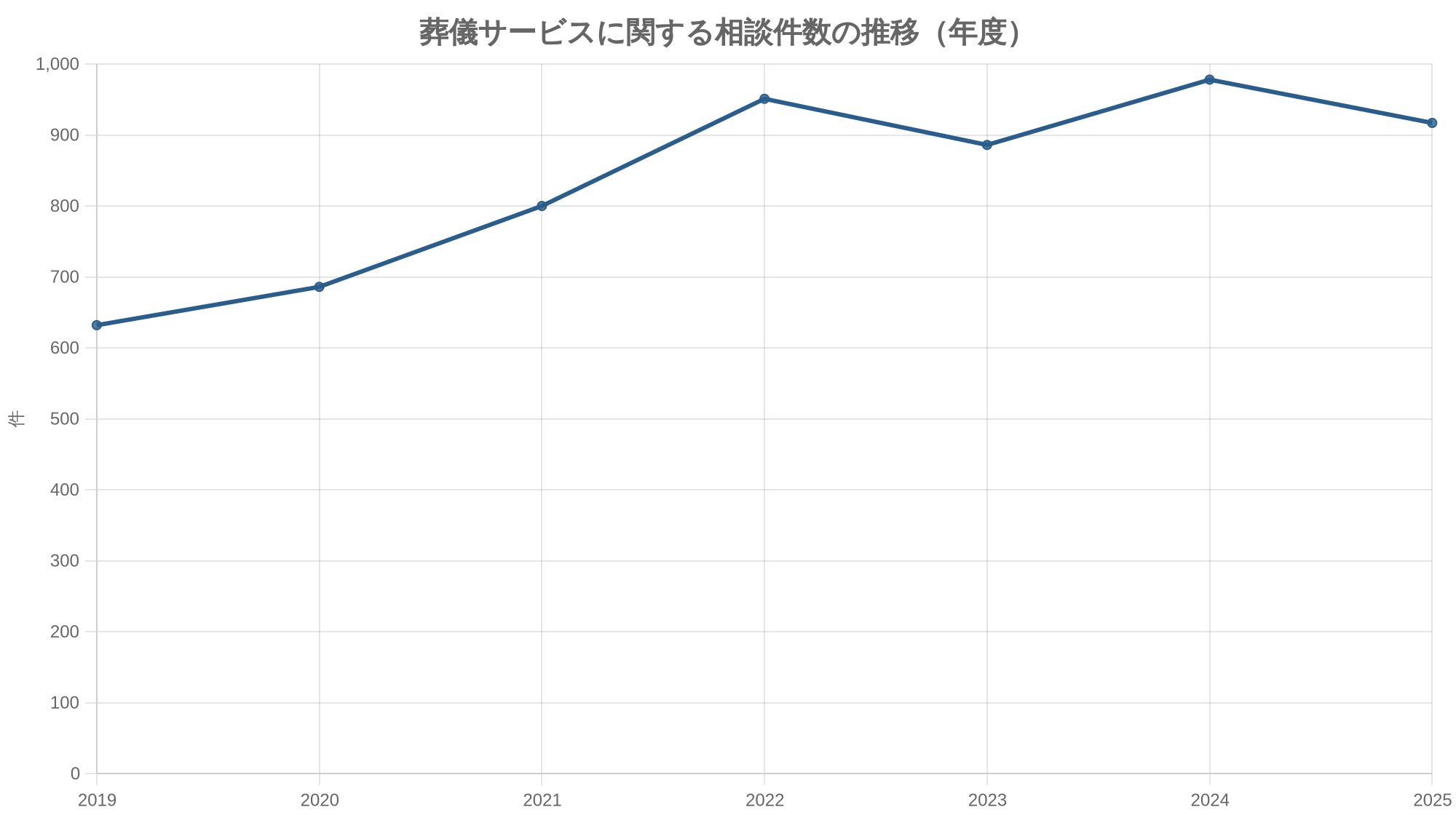 葬儀サービスに関する相談件数の推移(年度)